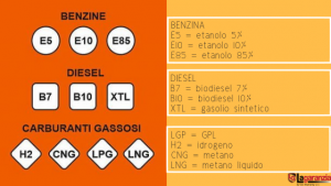 Arrivano in Italia le nuove etichette carburanti: addio a Benzina, Diesel e Gpl